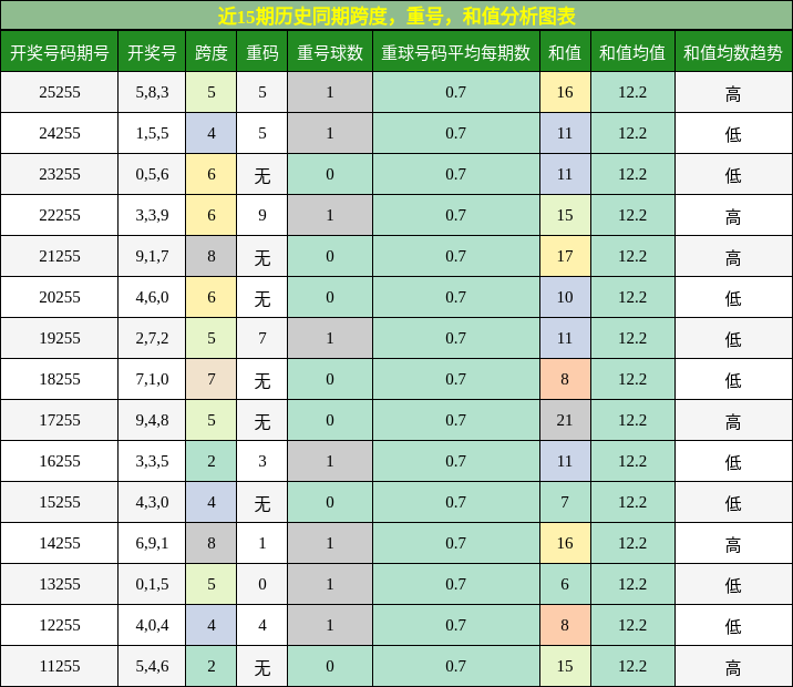 跨度分析,重号分析,和值分析