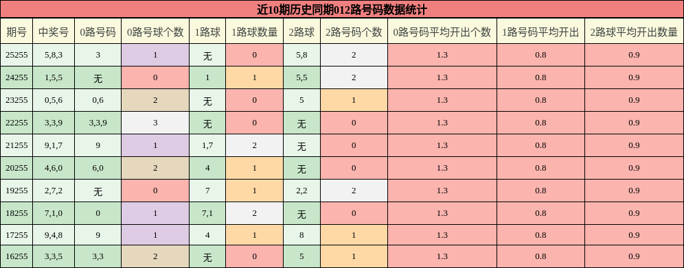 012路号码分析