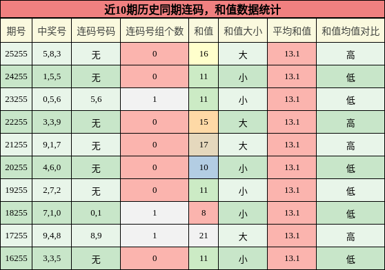 连码分析,和值分析