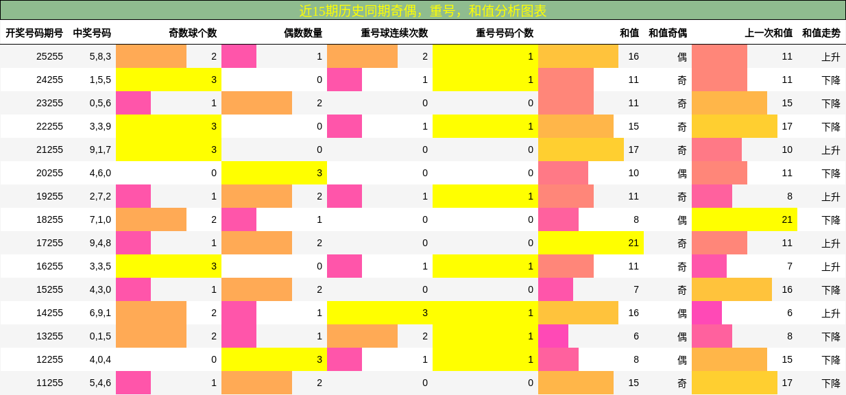 奇偶分析，重号分析，和值分析