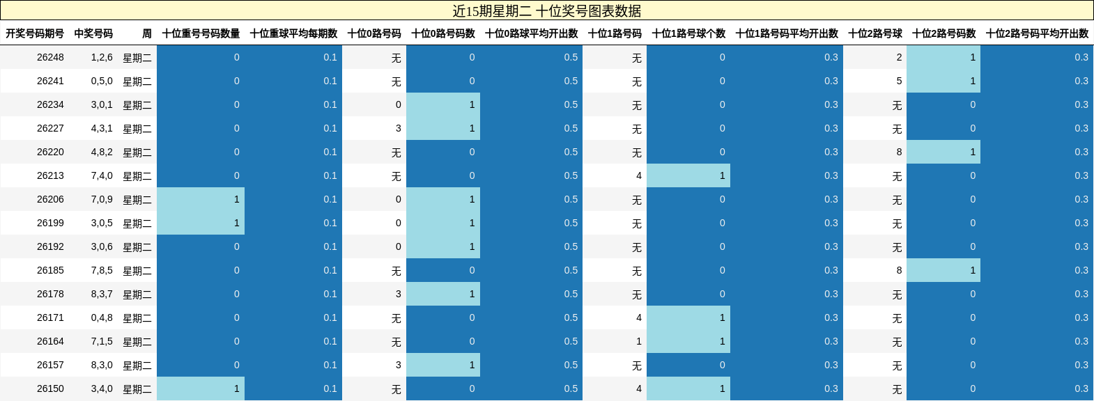 十位奖号分析