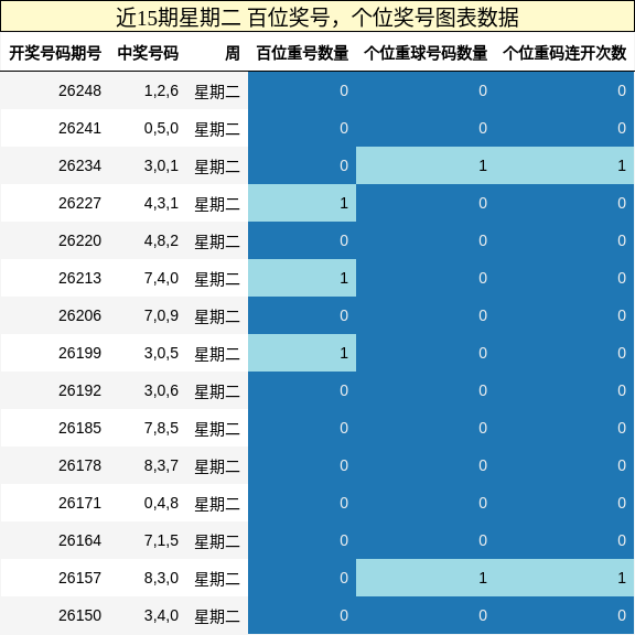 百位奖号分析,个位奖号分析