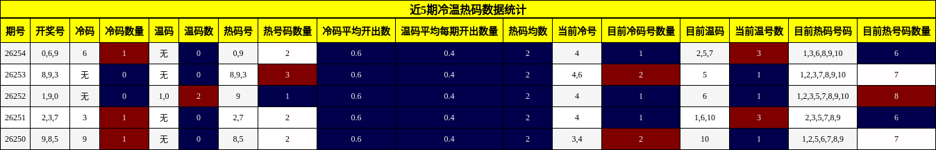 冷温热码分析