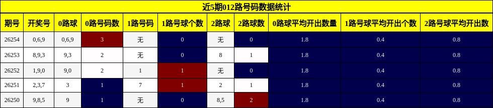 012路号码分析