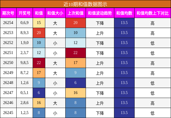 近10期和值数据图示