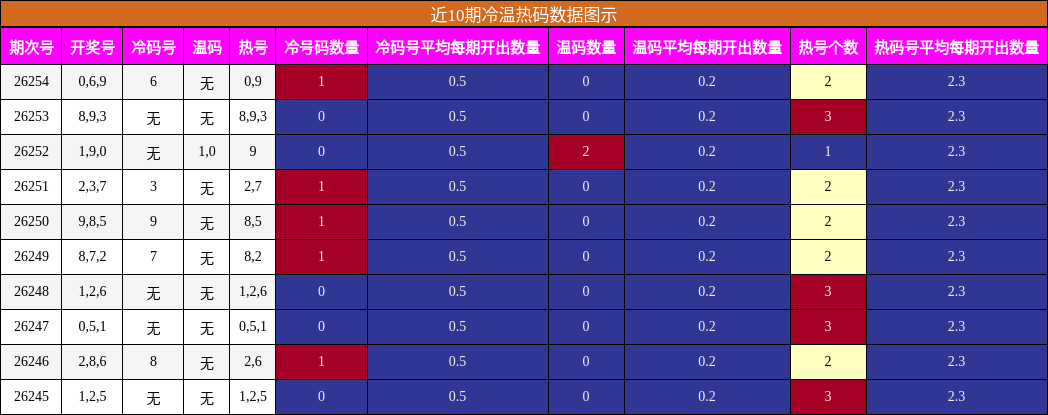 近10期冷温热码数据图示