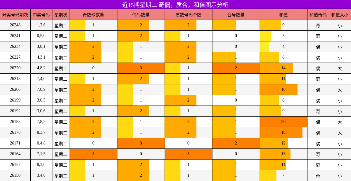近15期星期二 奇偶,质合,和值图示分析