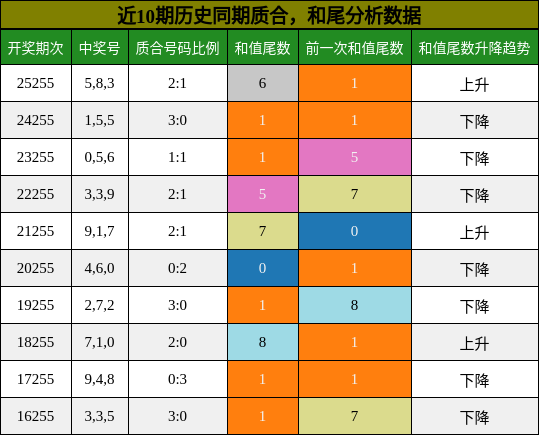 质合分析,和尾分析