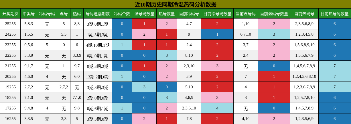 冷温热码分析