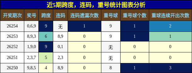 近5期跨度,连码,重号统计图表分析