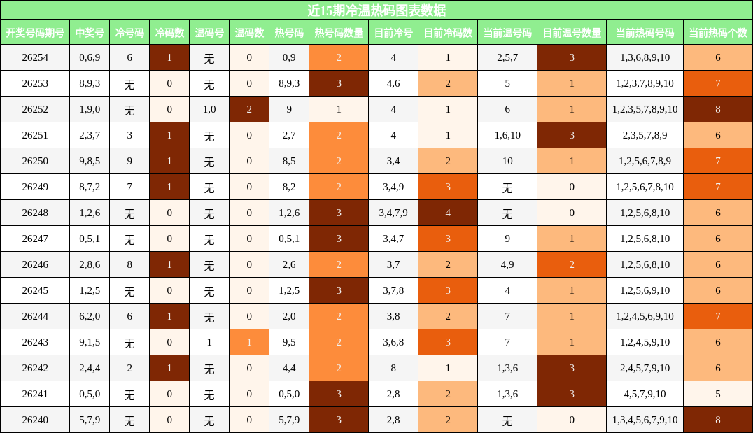 冷温热码分析