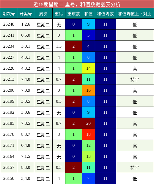 重号分析，和值分析
