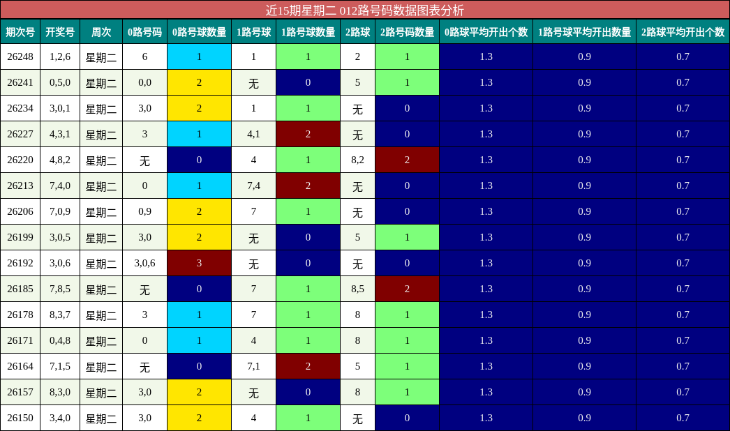 012路号码分析