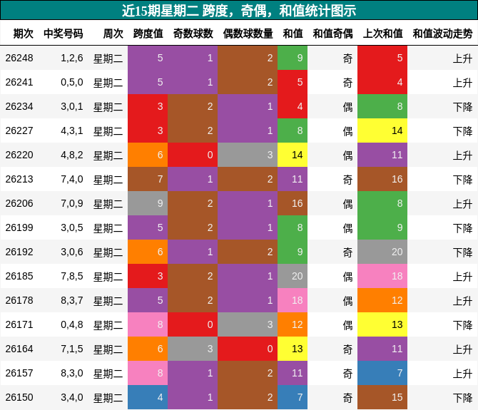 跨度分析,奇偶分析,和值分析