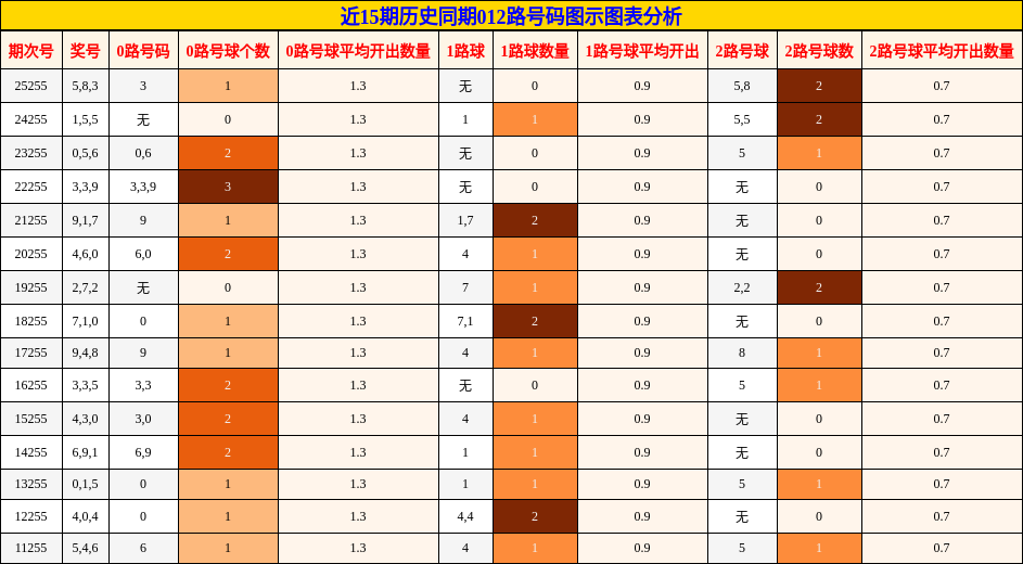 012路号码分析