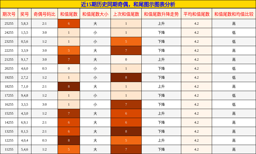 奇偶分析，和尾分析