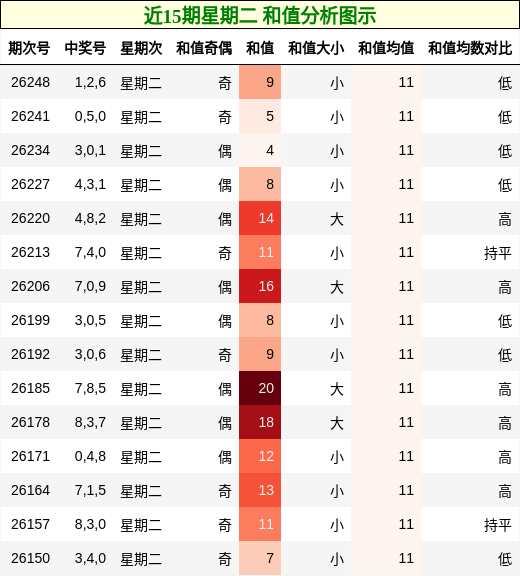 近15期星期二 和值分析图示