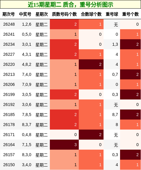 近15期星期二 质合，重号分析图示