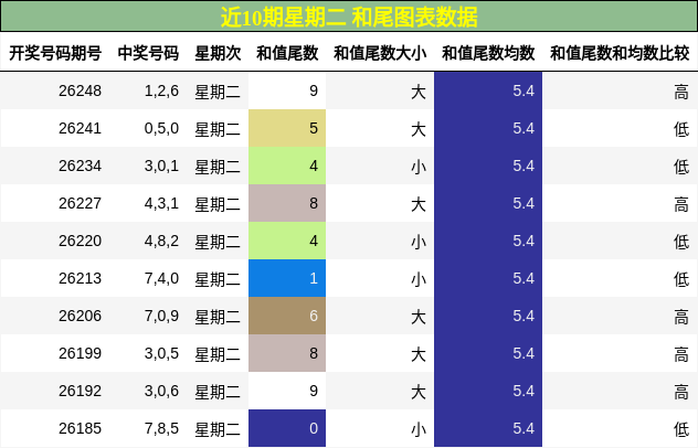 和尾分析
