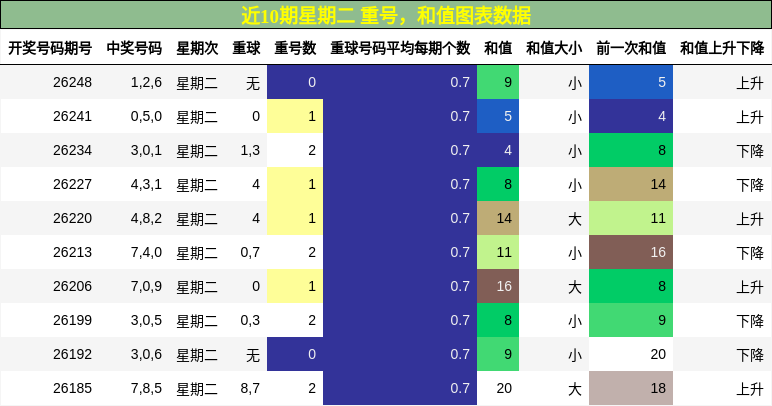 重号分析，和值分析