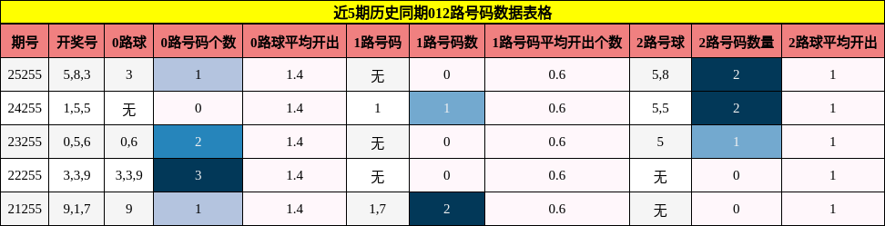 012路号码分析
