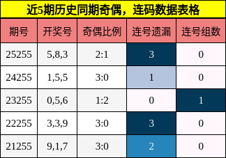 奇偶分析,连码分析