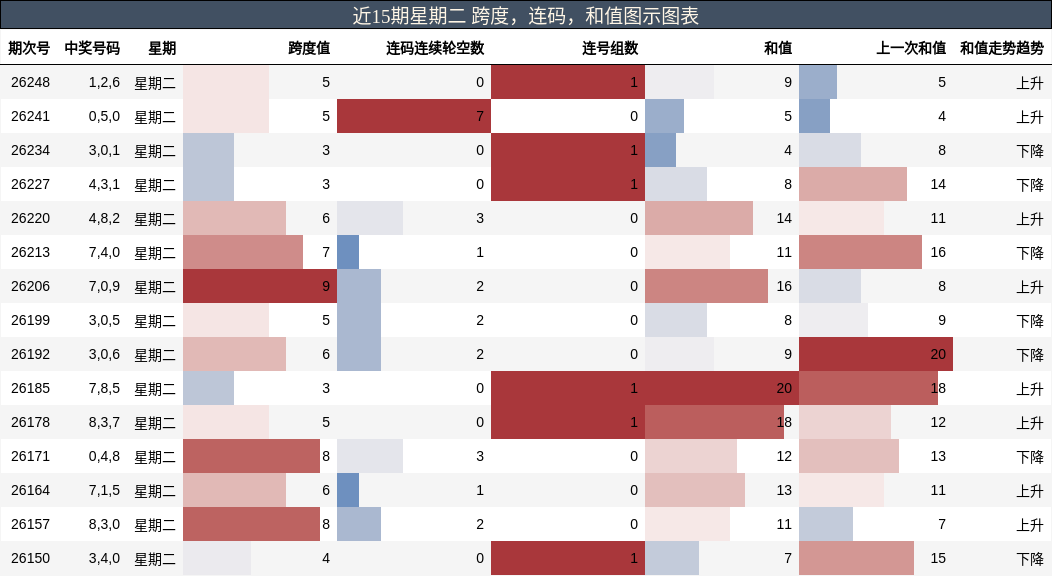 跨度分析，连码分析，和值分析
