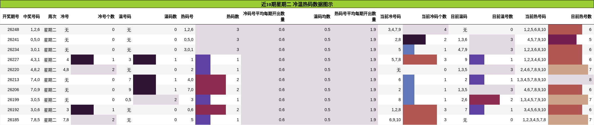 冷温热码分析