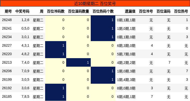 近10期星期二 百位奖号