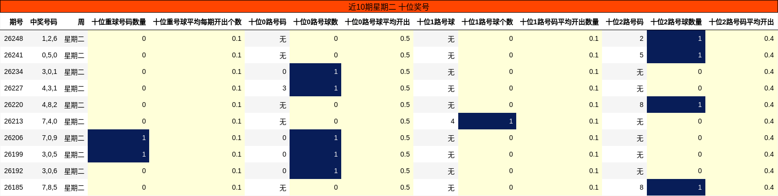 近10期星期二 十位奖号