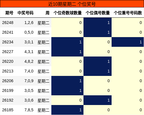 近10期星期二 个位奖号