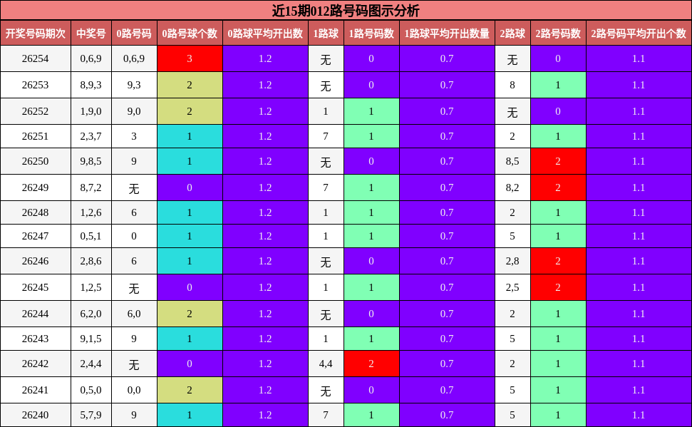 012路号码分析
