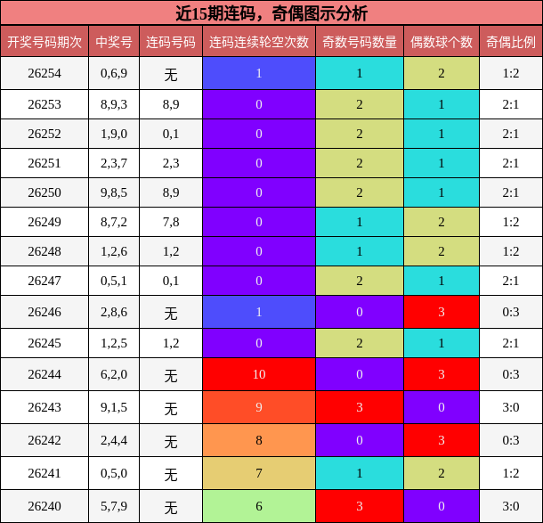 连码分析,奇偶分析