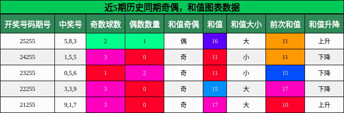 奇偶分析，和值分析