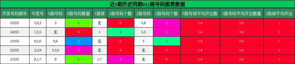 012路号码分析