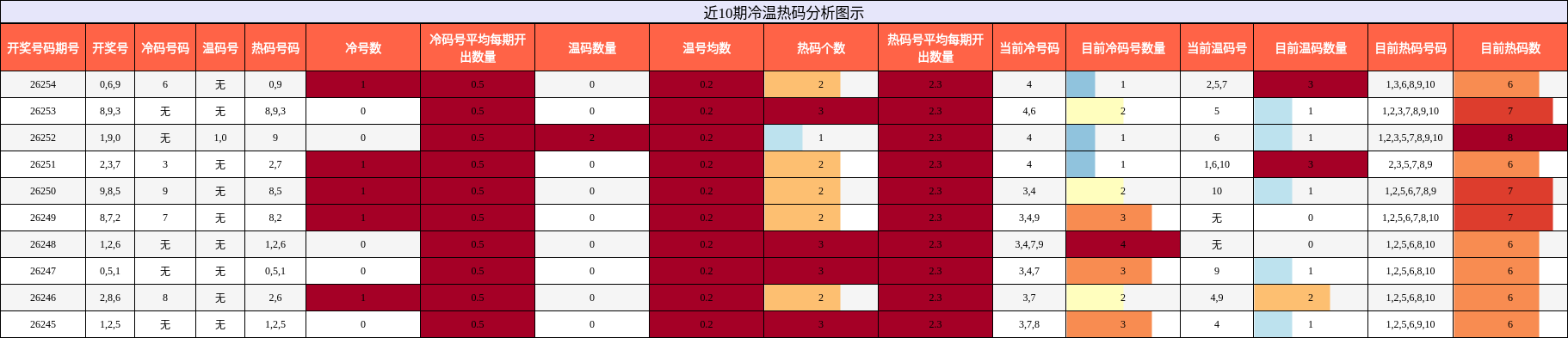 冷温热码分析