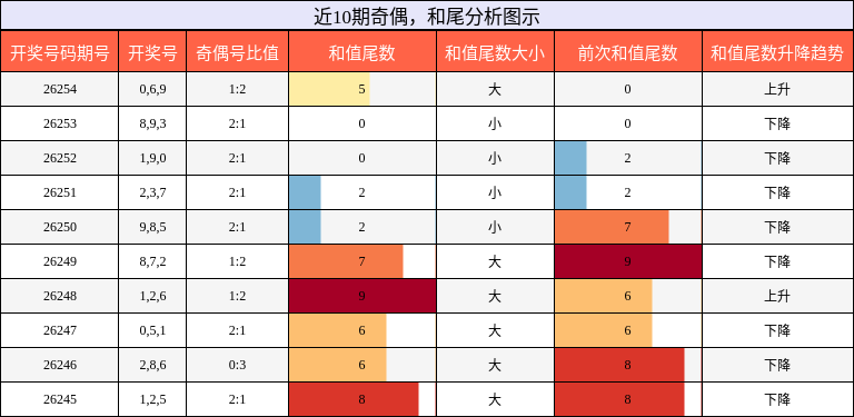 奇偶分析，和尾分析