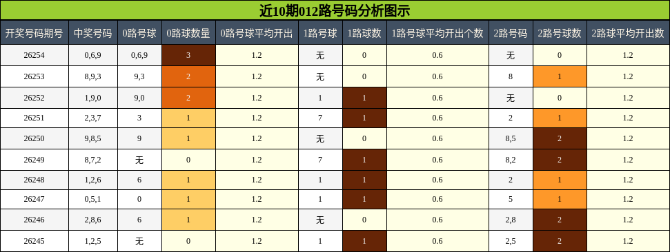 012路号码分析