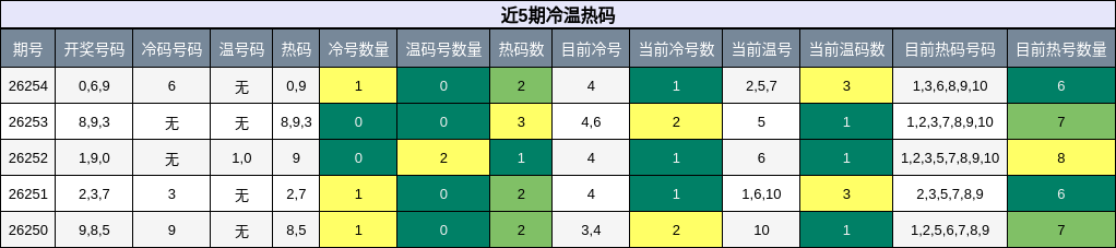 冷温热码分析