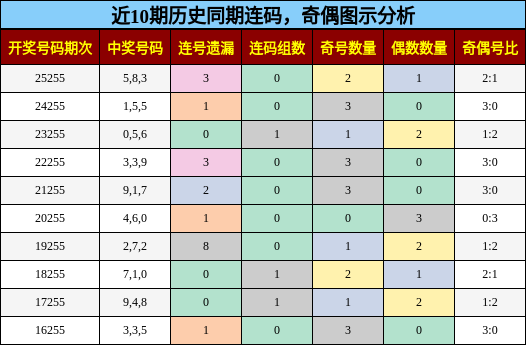 连码分析,奇偶分析