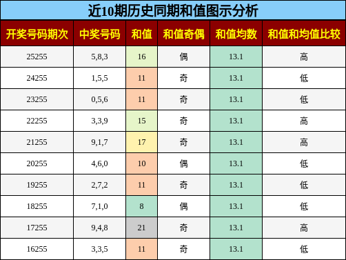 和值分析