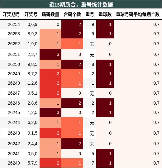 质合分析,重号分析