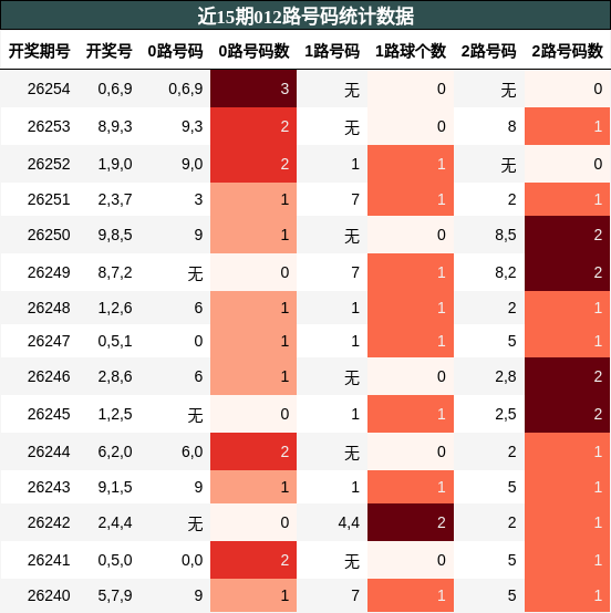 012路号码分析