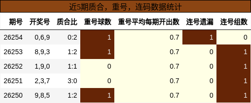 质合分析，重号分析，连码分析