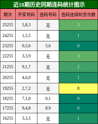 近10期历史同期连码统计图示