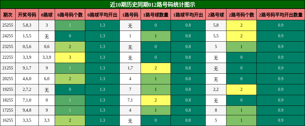 近10期历史同期012路号码统计图示