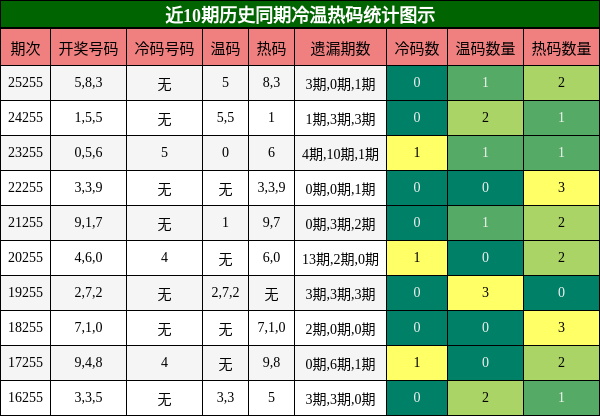 近10期历史同期冷温热码统计图示