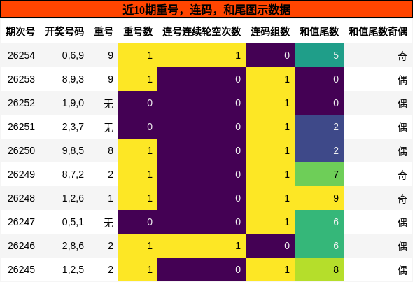 重号分析，连码分析，和尾分析