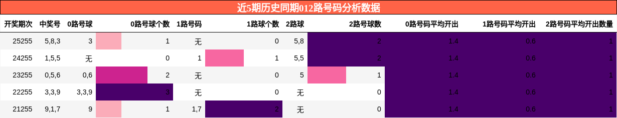 012路号码分析