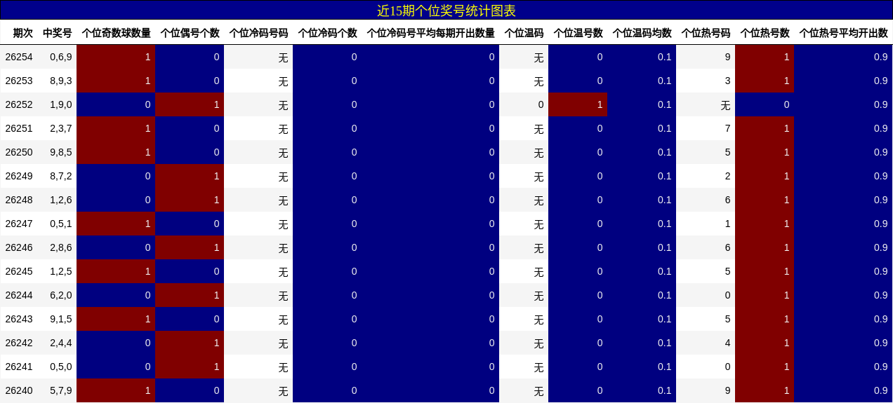 近15期个位奖号统计图表